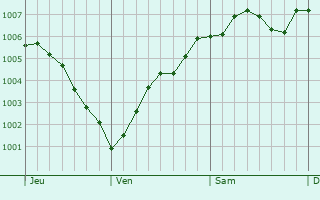 Graphe de la pression atmosphrique prvue pour Uelsen