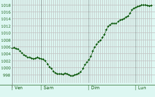 Graphe de la pression atmosphrique prvue pour Gimeux