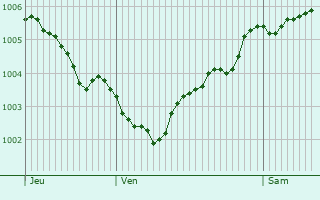 Graphe de la pression atmosphrique prvue pour Ostercappeln