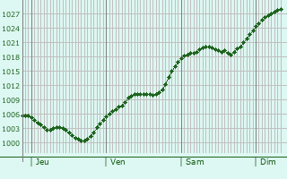 Graphe de la pression atmosphérique prévue pour Millau
