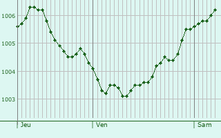 Graphe de la pression atmosphrique prvue pour Paderborn