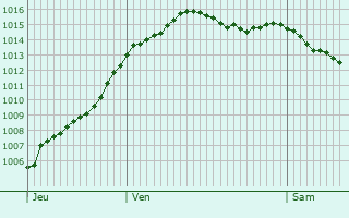 Graphe de la pression atmosphrique prvue pour Ligny-le-Ribault