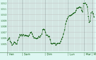 Graphe de la pression atmosphrique prvue pour Meltham