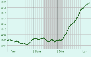 Graphe de la pression atmosphrique prvue pour Heckenhof