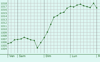 Graphe de la pression atmosphrique prvue pour Rougeux