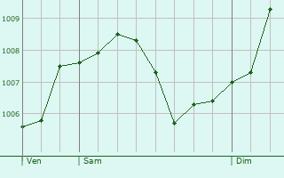 Graphe de la pression atmosphrique prvue pour Idar-Oberstein