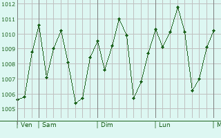 Graphe de la pression atmosphrique prvue pour Gandorhun