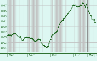 Graphe de la pression atmosphrique prvue pour Champvert