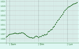 Graphe de la pression atmosphrique prvue pour Bad Hnningen