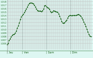 Graphe de la pression atmosphrique prvue pour Vaulx-en-Velin