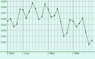 Graphe de la pression atmosphérique prévue pour Fatikchari