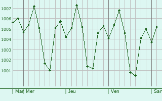 Graphe de la pression atmosphrique prvue pour Srisailam