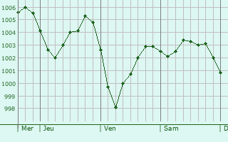 Graphe de la pression atmosphérique prévue pour Uelzen