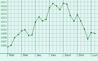 Graphe de la pression atmosphrique prvue pour Couzon-au-Mont-d