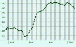 Graphe de la pression atmosphrique prvue pour Vitry-le-Crois
