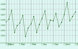 Graphe de la pression atmosphrique prvue pour Aswan