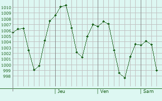 Graphe de la pression atmosphérique prévue pour Larkird