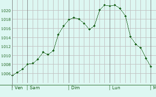 Graphe de la pression atmosphrique prvue pour Hunchun