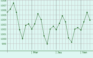 Graphe de la pression atmosphrique prvue pour Karera