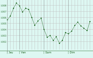 Graphe de la pression atmosphérique prévue pour Fukumitsu