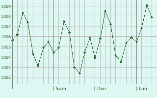 Graphe de la pression atmosphrique prvue pour Kanuru