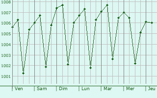 Graphe de la pression atmosphrique prvue pour Manpur