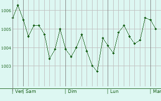Graphe de la pression atmosphérique prévue pour Matsuyama