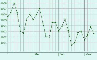 Graphe de la pression atmosphérique prévue pour Banposh