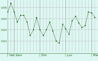 Graphe de la pression atmosphérique prévue pour Masaki-cho
