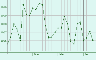 Graphe de la pression atmosphérique prévue pour Jalalpur