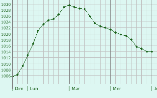 Graphe de la pression atmosphérique prévue pour Vecqueville