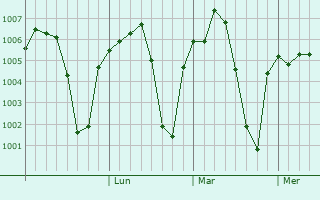 Graphe de la pression atmosphérique prévue pour Ma