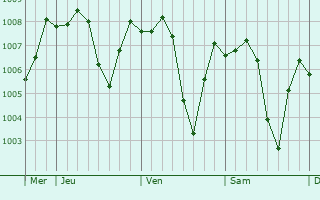 Graphe de la pression atmosphérique prévue pour As Saff