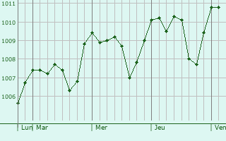 Graphe de la pression atmosphérique prévue pour Targsoru Vechi