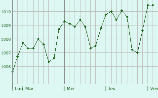 Graphe de la pression atmosphérique prévue pour Potlogi