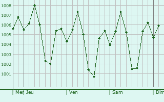 Graphe de la pression atmosphrique prvue pour Diguvametta