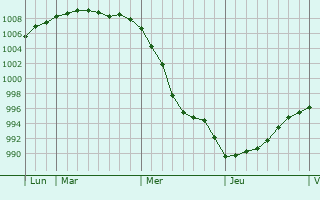 Graphe de la pression atmosphérique prévue pour Toijala