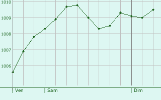 Graphe de la pression atmosphrique prvue pour Liebenburg