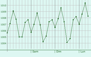 Graphe de la pression atmosphrique prvue pour Thiruvarur
