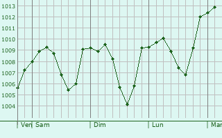 Graphe de la pression atmosphérique prévue pour Kambileyevskoye