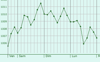 Graphe de la pression atmosphrique prvue pour Yilan