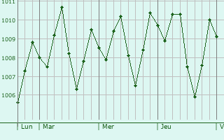 Graphe de la pression atmosphérique prévue pour Gamba