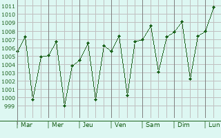 Graphe de la pression atmosphrique prvue pour Metahara