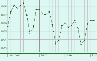 Graphe de la pression atmosphérique prévue pour `Anjarah