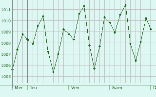 Graphe de la pression atmosphérique prévue pour Can Duoc