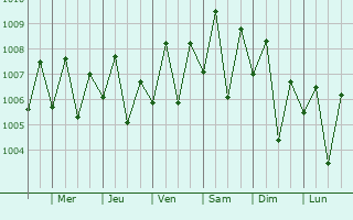 Graphe de la pression atmosphrique prvue pour Ormara