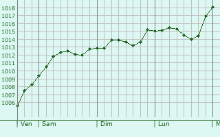 Graphe de la pression atmosphérique prévue pour Reinickendorf