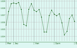 Graphe de la pression atmosphérique prévue pour Shibin al Kawm