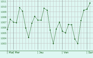 Graphe de la pression atmosphérique prévue pour Jatoi Shimali