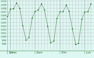 Graphe de la pression atmosphrique prvue pour San Pedro Zictepec